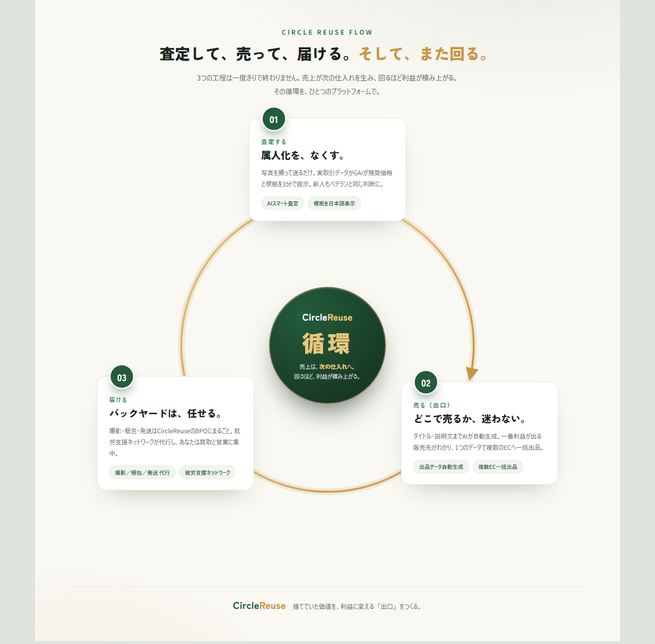 CircleReuse FLOW ── 査定・販路・発送が循環する3つの工程図。中央に「循環／売上は次の仕入れへ」